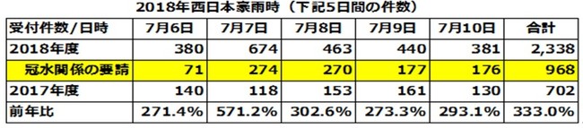 2018西日本豪雨時件数