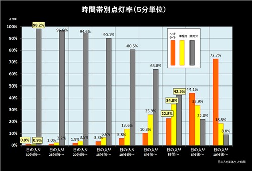 時間帯別点灯率（5分単位）JAFHPより