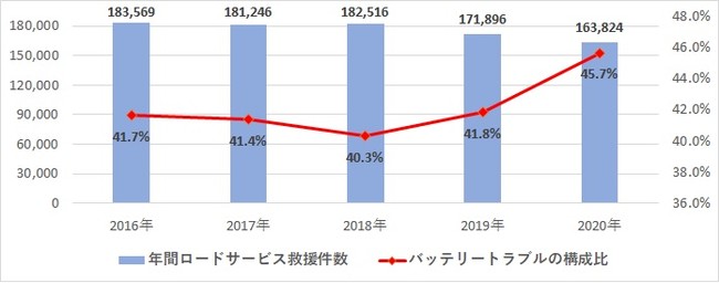 2016～2020年の年間ロードサービス救援件数とバッテリートラブルの構成比