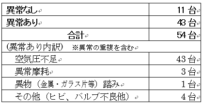 前回の点検結果(2020年11月26日、会場：コープぎふ芥見店)