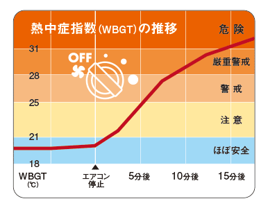 気温35℃の屋外に駐車した車内の熱中症指数(WBGT-人体の熱収支に影響の大きい気温、湿度、輻射熱の3つを取り入れた指標)の推移