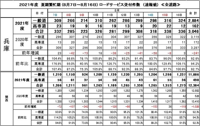 お盆期間のロードサービス受付件数