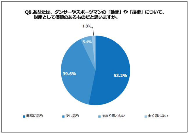 Q8.あなたは、ダンサーやスポーツマンの『動き』や『技術』について、財産として価値のあるものだと思いますか。