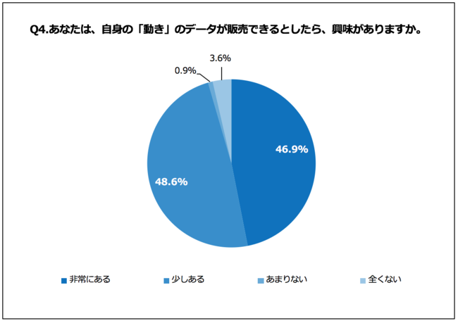 Q4.あなたは、自身の『動き』のデータが販売できるとしたら、興味がありますか。