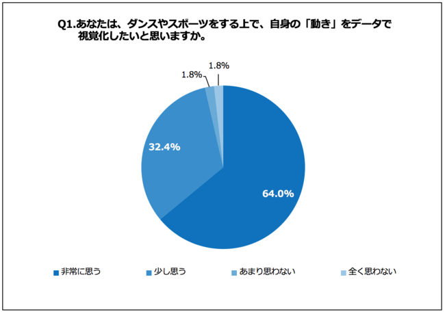 Q1.あなたは、ダンスやスポーツをする上で、自身の『動き』をデータで視覚化したいと思いますか。