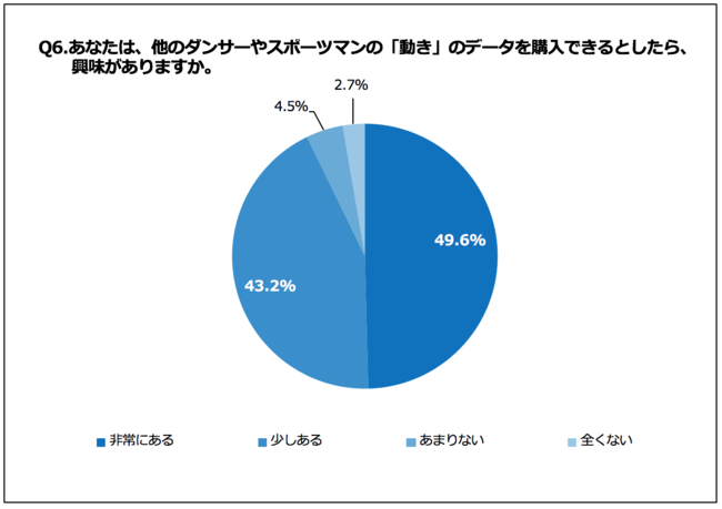 Q6.あなたは、他のダンサーやスポーツマンの『動き』のデータを購入できるとしたら、興味がありますか。