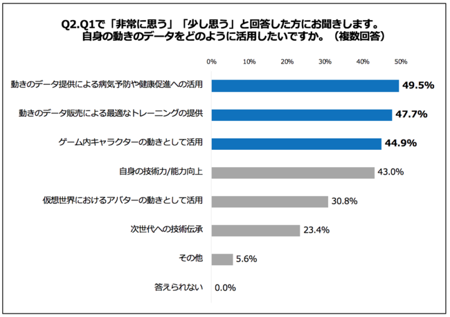 Q2.自身の動きのデータをどのように活用したいですか。（複数回答）