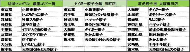 ご当地餃子アンテナショップの販売メニュー（料金は添付資料をご覧ください）