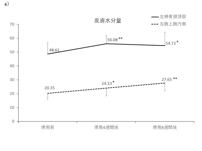 ＊＊p＜0.01，＊p＜0.05 （vs.使用前）