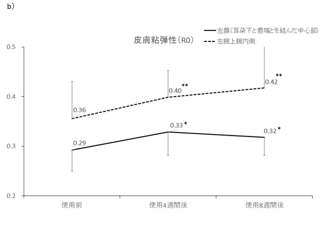 ＊＊p＜0.01，＊p＜0.05 （vs.使用前）