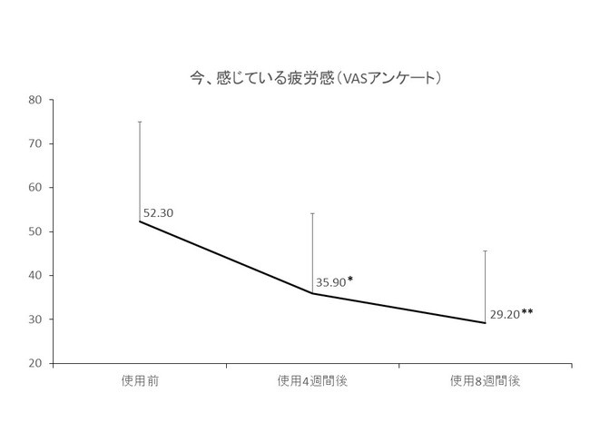 ＊＊p＜0.01，＊p＜0.05 （vs.使用前）