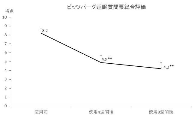 ＊＊p＜0.01（vs.使用前）