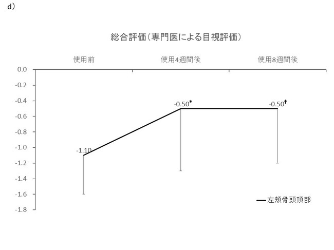 ＊p＜0.05，†p＜0.1 （vs.使用前）