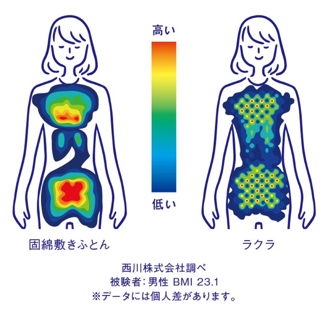 体圧分布の比較