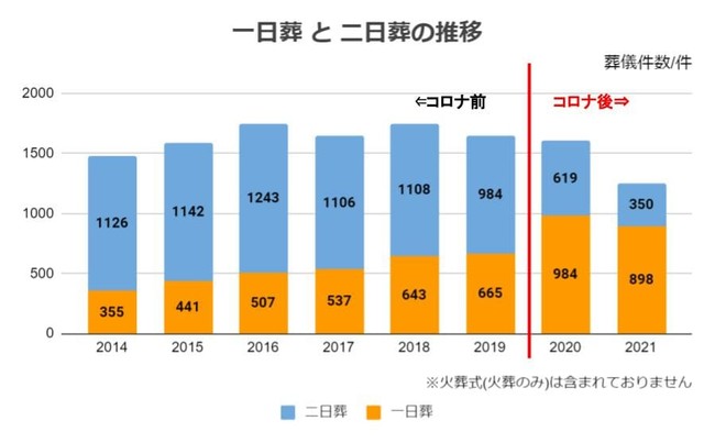 年ごとのコロナ禍における一日葬と家族葬の推移