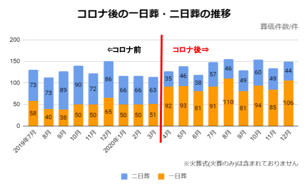 月ごとのコロナ禍における一日葬と家族葬の推移