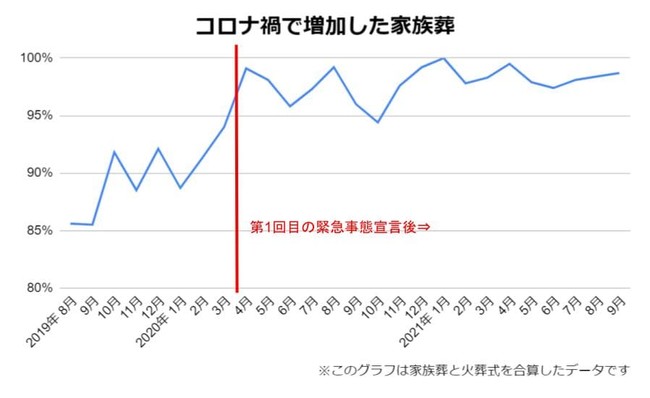 コロナ禍における家族葬の推移