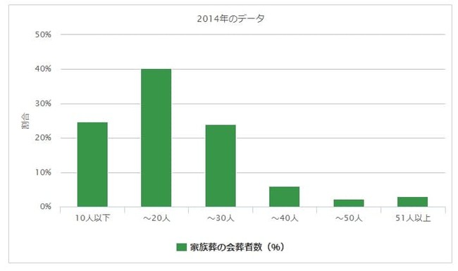 2014年にお葬式のむすびすが施行したデータ