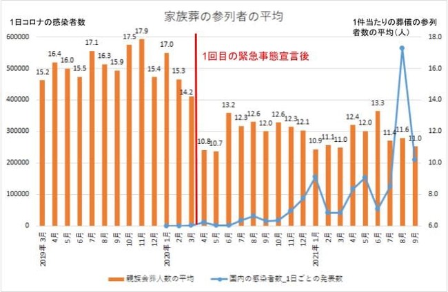 コロナ禍での参列者の推移