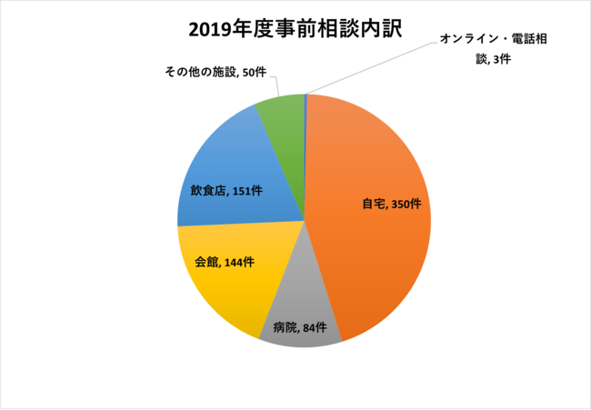 2019年　事前相談内訳