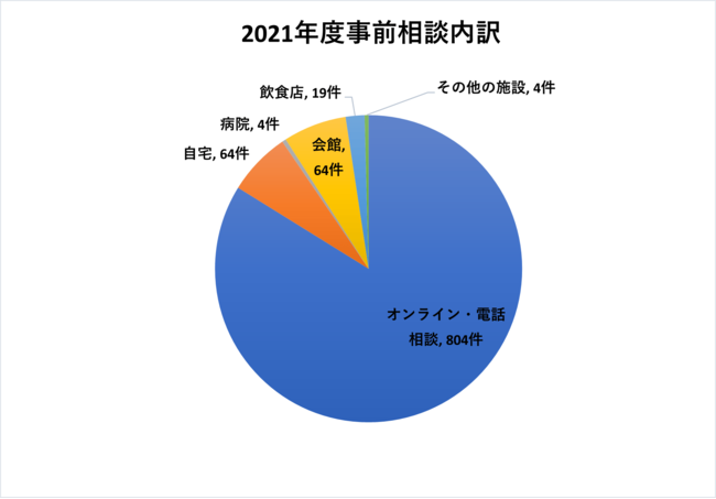 2021年　事前相談内訳