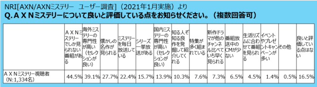 NRI[AXN　AXNミステリー　ユーザー調査]（2021年1月実施）より