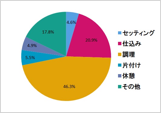 厨房人件費の内訳