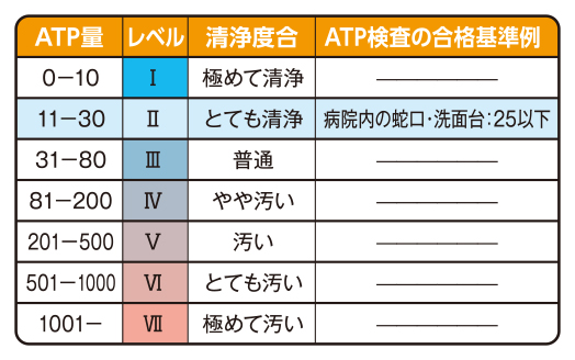 ATP表面洗浄度レベル（RLU）ATP検査合格基準例