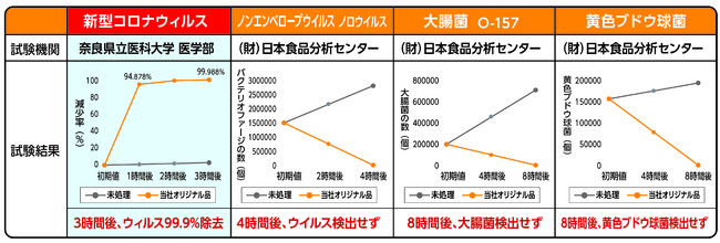 ※空間に浮遊しているウイルスへの効果については検証を行っておりません。