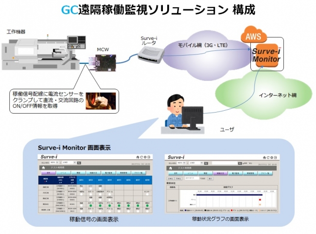 「ＧＣ遠隔稼働監視ソリューション」構成図例