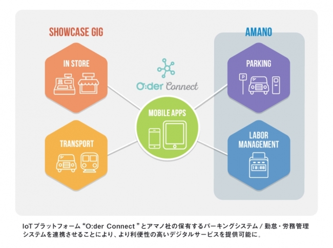 IoTプラットフォーム「Oder Connect」