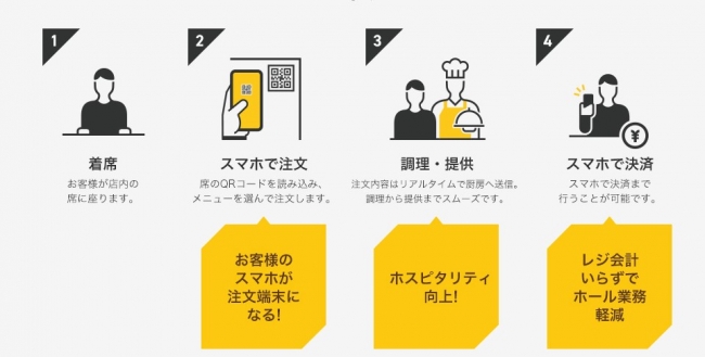 「SelfU」導入による利用フロー