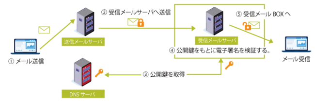 DKIMの仕組み