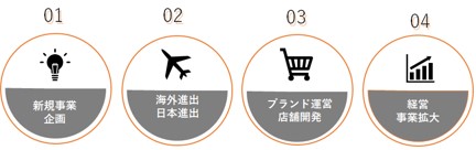 市場参入からブランド事業運営・経営までワンストップ