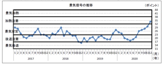 台湾の景気総合判断　出所：日本台湾交流協会