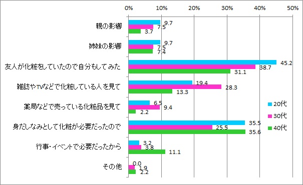 メイクをしたきっかけ_年代