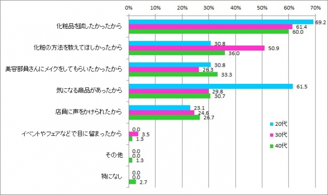 タッチアップ経験理由_年代