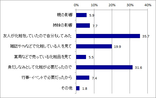 メイクをしたきっかけ_全体