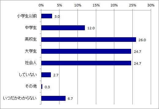 初めてメイクをしたとき_全体