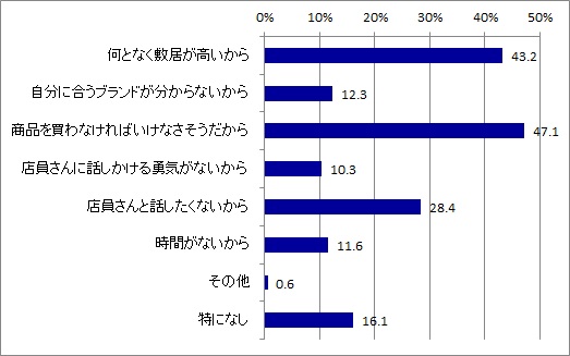 タッチアップ未経験理由_全体