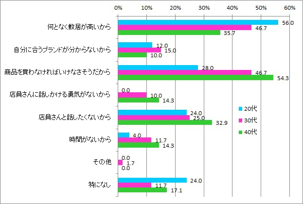 タッチアップ未経験理由_年代