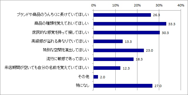 高級ブランド店員に求めること_全体