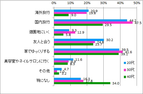 GWしたいこと_年代