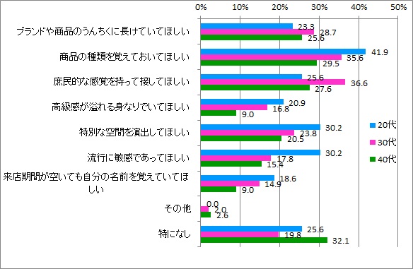 高級ブランド店員に求めること_年代