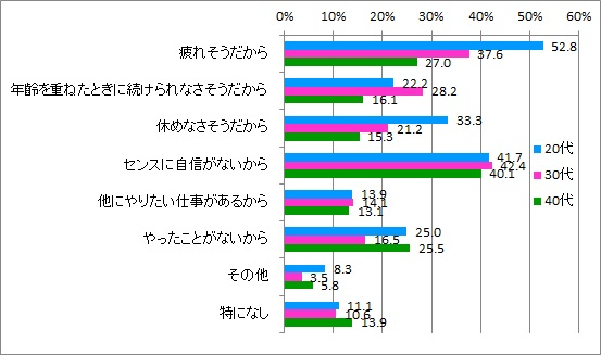 やりたくない理由_年代