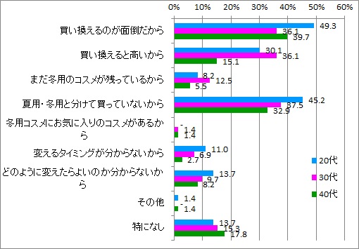 夏コスメ変えない理由_年代