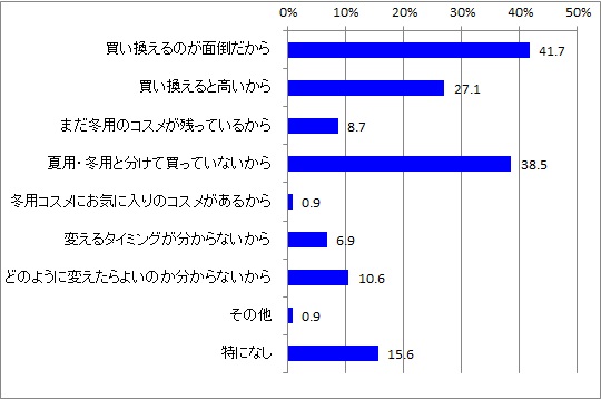 夏コスメ変えない理由_全体