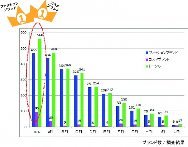 求人ブランド数No.1