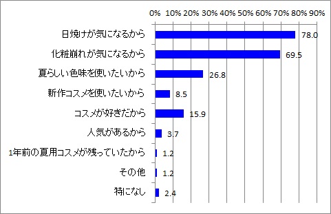 夏コスメ変える理由_全体