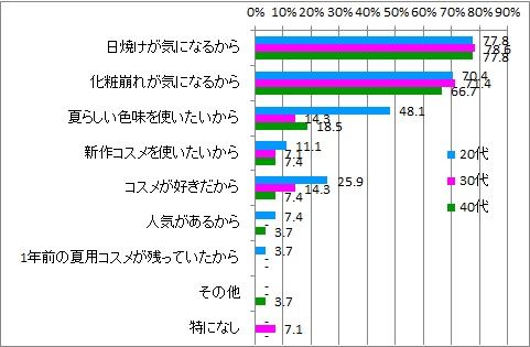 夏コスメ変える理由_年代